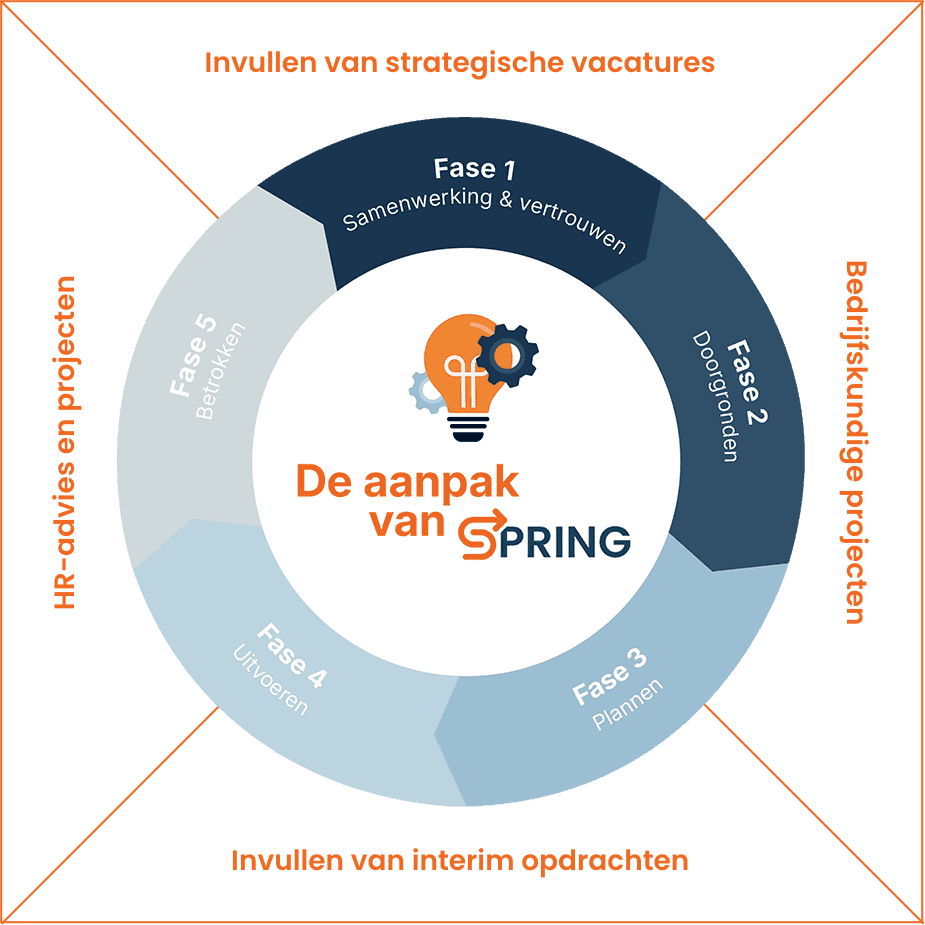 de Aanpak van spring afbeelding